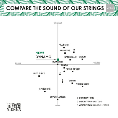 Dynamo Strings Set for Violin